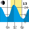 Anchorage tide chart for Monday, February 13, 2023