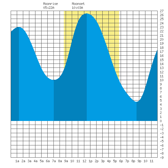 Anchorage tide chart for Tuesday, February 14, 2023