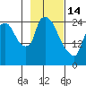 Anchorage tide chart for Tuesday, February 14, 2023