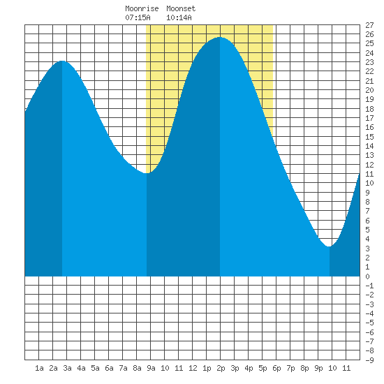 Anchorage tide chart for Wednesday, February 15, 2023