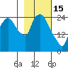 Anchorage tide chart for Wednesday, February 15, 2023