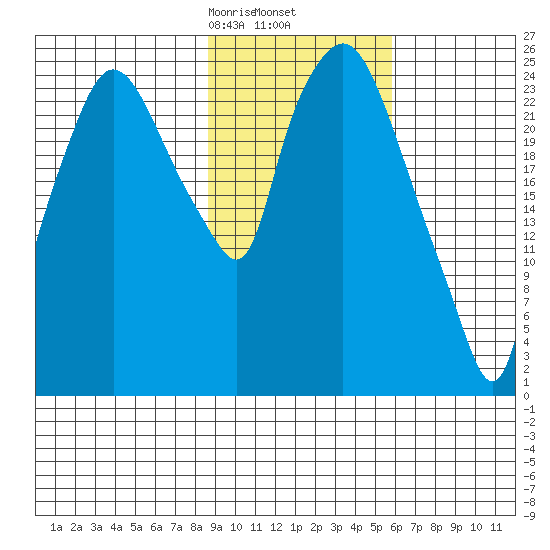 Anchorage tide chart for Thursday, February 16, 2023