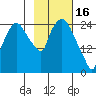 Anchorage tide chart for Thursday, February 16, 2023