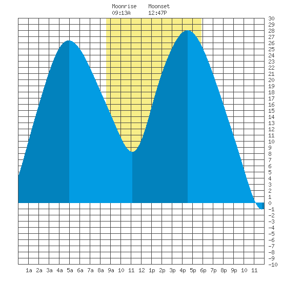 Anchorage tide chart for Friday, February 17, 2023