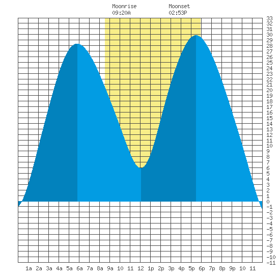 Anchorage tide chart for Saturday, February 18, 2023