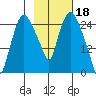 Anchorage tide chart for Saturday, February 18, 2023