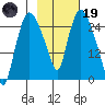 Anchorage tide chart for Sunday, February 19, 2023