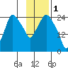 Anchorage tide chart for Wednesday, February 1, 2023