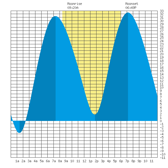 Anchorage tide chart for Monday, February 20, 2023