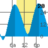 Anchorage tide chart for Monday, February 20, 2023