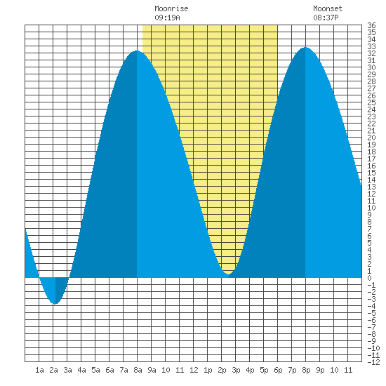 Anchorage tide chart for Tuesday, February 21, 2023