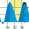 Anchorage tide chart for Tuesday, February 21, 2023