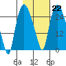 Anchorage tide chart for Wednesday, February 22, 2023