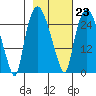 Anchorage tide chart for Thursday, February 23, 2023