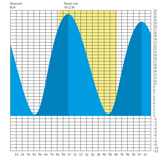 Anchorage tide chart for Friday, February 24, 2023