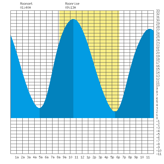 Anchorage tide chart for Saturday, February 25, 2023