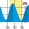 Anchorage tide chart for Saturday, February 25, 2023
