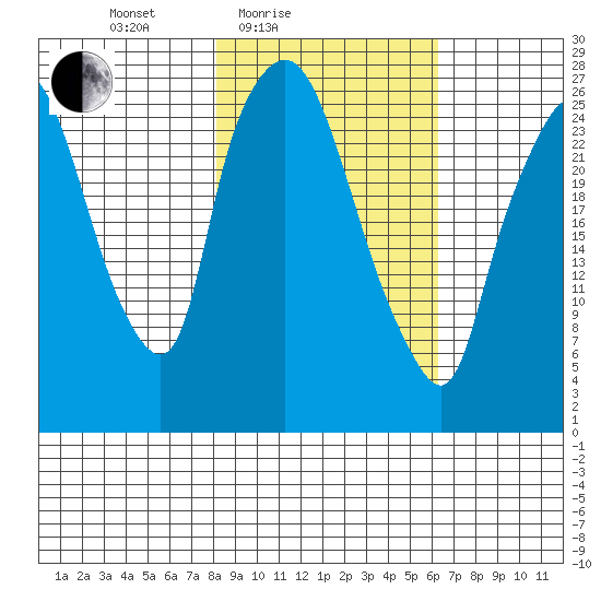 Anchorage tide chart for Sunday, February 26, 2023