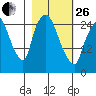 Anchorage tide chart for Sunday, February 26, 2023
