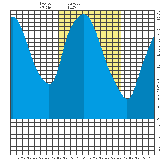 Anchorage tide chart for Monday, February 27, 2023
