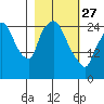 Anchorage tide chart for Monday, February 27, 2023
