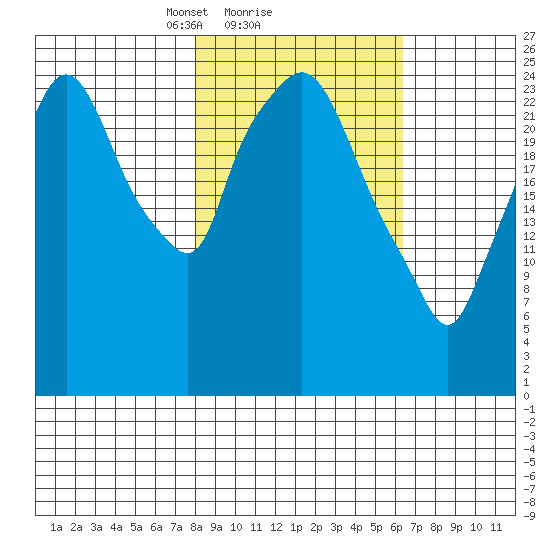 Anchorage tide chart for Tuesday, February 28, 2023