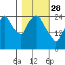 Anchorage tide chart for Tuesday, February 28, 2023
