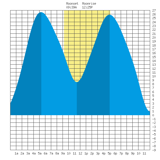 Anchorage tide chart for Thursday, February 2, 2023