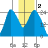 Anchorage tide chart for Thursday, February 2, 2023