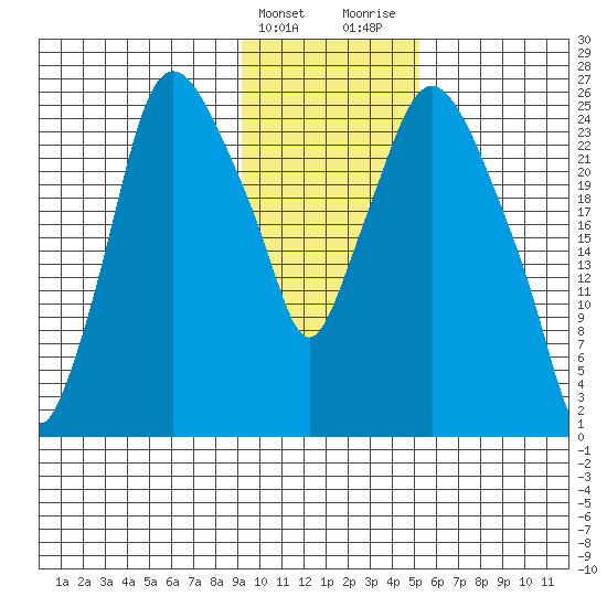 Anchorage tide chart for Friday, February 3, 2023
