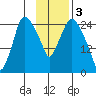 Anchorage tide chart for Friday, February 3, 2023