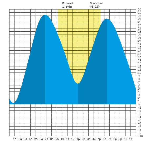 Anchorage tide chart for Saturday, February 4, 2023