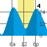 Anchorage tide chart for Saturday, February 4, 2023