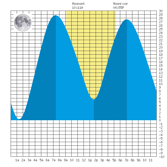 Anchorage tide chart for Sunday, February 5, 2023