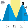 Anchorage tide chart for Sunday, February 5, 2023