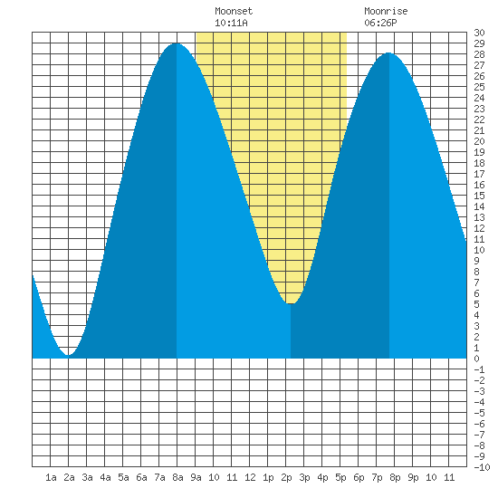 Anchorage tide chart for Monday, February 6, 2023