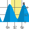 Anchorage tide chart for Monday, February 6, 2023