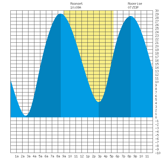Anchorage tide chart for Tuesday, February 7, 2023