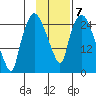 Anchorage tide chart for Tuesday, February 7, 2023