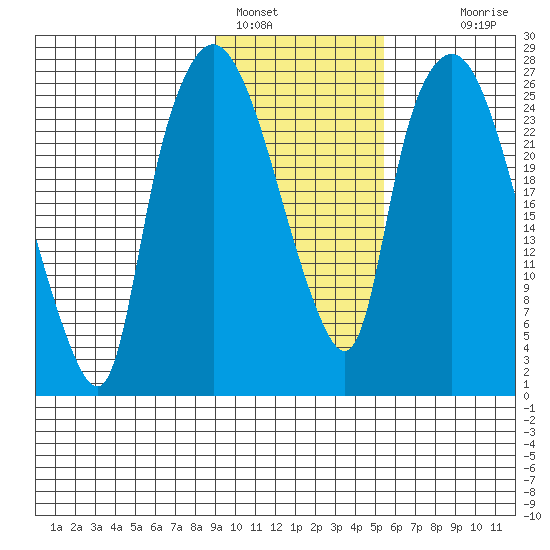 Anchorage tide chart for Wednesday, February 8, 2023