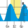 Anchorage tide chart for Wednesday, February 8, 2023