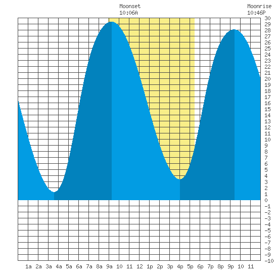 Anchorage tide chart for Thursday, February 9, 2023