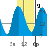 Anchorage tide chart for Thursday, February 9, 2023