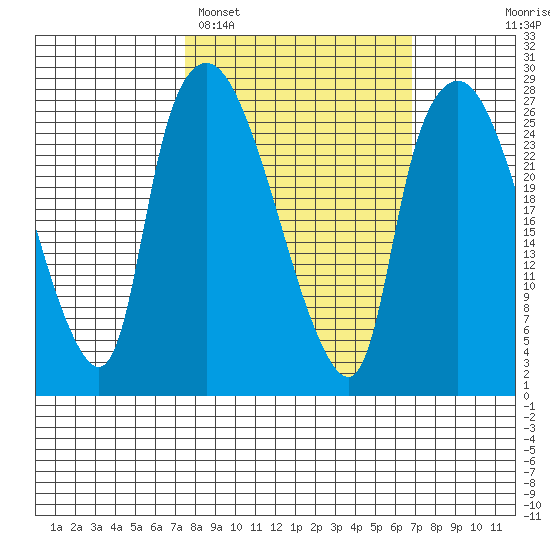 Anchorage tide chart for Friday, March 10, 2023
