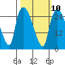 Anchorage tide chart for Friday, March 10, 2023