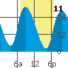 Anchorage tide chart for Saturday, March 11, 2023