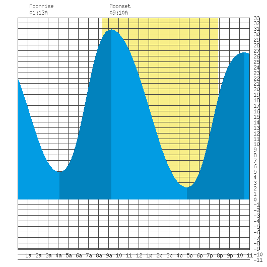 Anchorage tide chart for Sunday, March 12, 2023