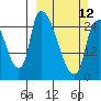 Anchorage tide chart for Sunday, March 12, 2023