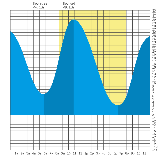Anchorage tide chart for Monday, March 13, 2023