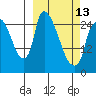 Anchorage tide chart for Monday, March 13, 2023